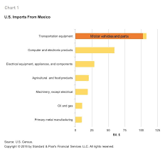 Us Mex Can Trade Agreement Impact On Corporate Sectors S P