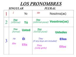 pronombres ppt video online download