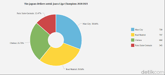 Babak grup liga champions telah berakhir pada desember lalu. Man City Unggulan Juara Liga Champions 2020 2021 Versi Detikers