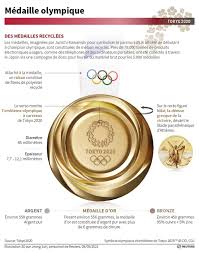 Suivez notre couverture de l'évènement sur toutes nos plateformes et gardez un œil sur le décompte des médailles. Jo Tokyo 2020 Tout Savoir Sur Les Medailles Olympiques Snrtnews