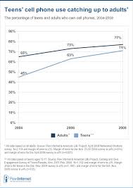 Teens And Mobile Phones Over The Past Five Years Pew