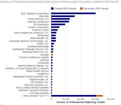 ehr incentive market share charts worth a thousand words