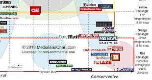 Media Bias Chart Obamaninjas