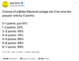 Nate Silver Calculates That A 3 Million Lead Only Gives Biden A 46 Chance National Popular Vote
