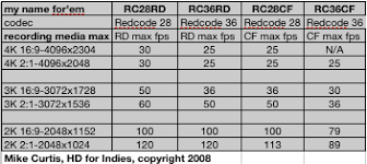 Red One Geekery Real World Info On Redcode By Mike Curtis