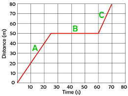 Ask a question or answer a question. Distance Time Graphs Quiz Questions Footprints Science Gcse Science Animations Quiz Questions Multiple Choice Drag And Drops Puzzles And Wordsearches Remote Learning For Science