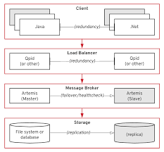 It is applied to every bank and credit union in the u.s. Architecting Messaging Solutions With Apache Activemq Artemis Red Hat Developer