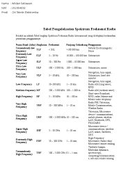 Gelombang radio mp3 & mp4. Tabel Pengalokasian Spektrum Frekuensi Radio Docx