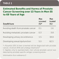 Counseling Patients About Prostate Cancer Screening