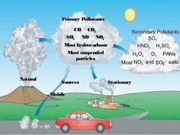 Primary Pollutants Vs Secondary Pollutants Google Search Secondary Primary Study Related