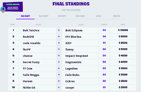Banned Duo Qualify For Fortnite World Cup After Cheating Suspension Ends Dexerto