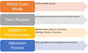 Home » entrance exam » wbjee 2020: Wbjee 2021 New Exam Date Out Syllabus Admit Card Pattern Updates