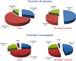 This group of graduates 'the future generation albert einsteins of pest research and technology development' are trained on all aspects of research and technology development. Integrated Pest Management And Pesticide Use Springerlink
