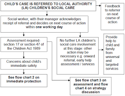 4 2 Flow Chart 1 Action Taken When A Child Is Referred To