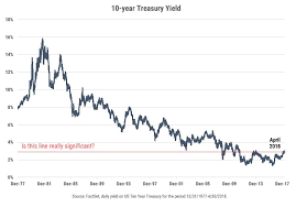 Milestones Without Context The 10 Year Treasury Yield Hits