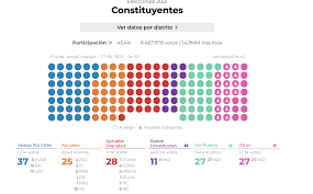 Felipe andrés martínez reyes or candidato a constituyente distrito 22 15 votos último voto 16 may 8:25: Analisis De Las Eleciones En Chile Idea