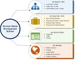Nuclear Waste Management Market Resource Management Emerging Technology Business Growth