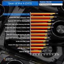 Nvidia Gtx 1080 Ti Founders Edition 11gb Review Kitguru