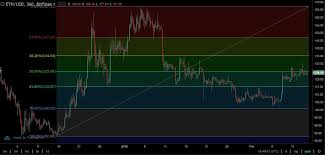 Fibonacci Tools And How To Use Them In Crypto Trading