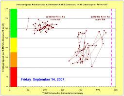 Fhwa Office Of Operations Examining The Speed Flow Delay