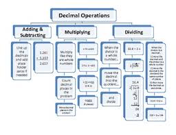 Decimal Operations Flow Chart Add Subtract Multiply And Divide