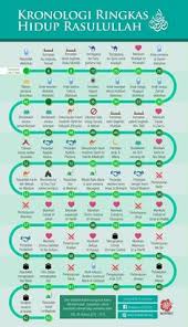 Ini nasab nabi muhammad saw hingga nabi ismail dan ibrahim as. 160 Islam Ideas Islam Islamic Quotes Quran