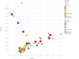 charts and their dimensionality data visualization