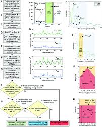 Flowchart For The Fft Larc Algorithm A Uds Volume Data