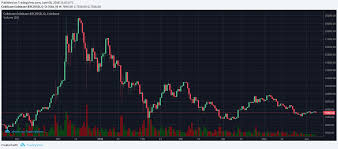 With our new cryptocurrency price widgets you can get the best data directly into your app or site. Tradingview Charting Library Js Api Setup For Crypto Part 1 By Jon Church Medium