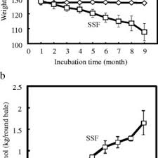 Weight Loss Of Solid State Fermented Ssf And Silage Round