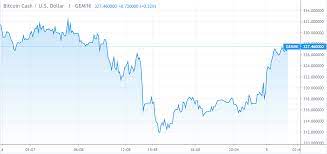 It is currently (13:00 utc) showing positive signs, but it could. Bitcoin Cash Price Sees Recovery To 327 What S Next Cryptopolitan