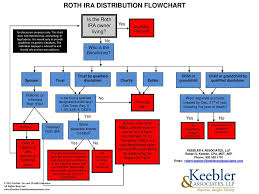 Roth Ira Distribution Flowchart Ppt Download