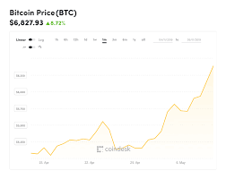 Update Bitcoin Surges To Over 7 000 Heres Why