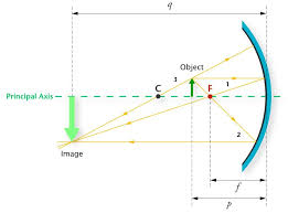 Ray Diagrams For Concave Mirrors Diagram Chart Physics