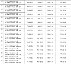 The amount paid is calculated at 0.5% of the employee's monthly earnings (according to 24 wage classes. Memory Socso New Contribution Rate