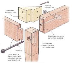A traditional table is fixed permanently together using mortise and tenon joints. Use Bed Bolts For A Knock Down Table Finewoodworking