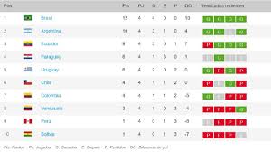 La serena sigue subiendo en la tabla. Eliminatorias Sudamericanas Qatar 2022 Asi Esta El Grupo As Com