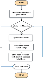 The Flowchart Of Whale Optimization Algorithm Based K Nearest Neighbor Download Scientific Diagram