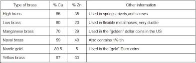 Lab 2 Percent Copper In Brass Lhs Ap Chemistry
