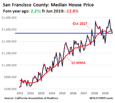 Housing Bubble In Silicon Valley San Francisco Bay Area