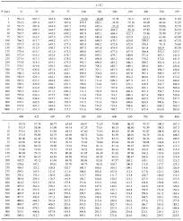 Steam Pressure Temperature Chart Www Bedowntowndaytona Com