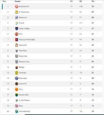 Tabla de posiciones serie a. Liga 1 Asi Quedo La Tabla De Posiciones Tras Jugarse La Fecha 17
