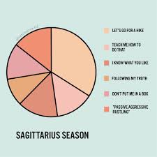 Sagittarius Season Pie Chart Sagittarius Quotes Sagittarius Zodiac Signs Sagittarius