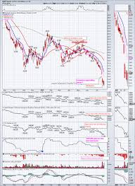Masterchartstrading Com Stock Market Technical Analysis
