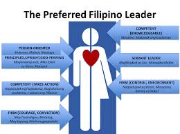 Therefore, qualitative research is an interactive process in. The Preferred Filipino Leader How Do Our Current Leaders Measure Up Ateneo De Manila University