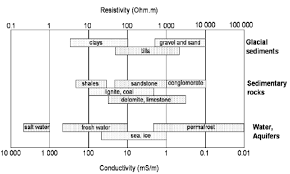 typical ranges of electrical resistivity and conductivity of