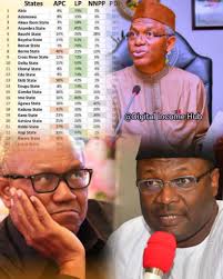 EL-RUFAI POSTED THE TRUE RESULTS BEFORE IT WAS RIGGED