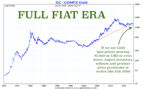 Silver Gold Price Drops 2018 To 2008