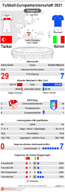 Die qualifikationsspiele zur em 2021 fanden zwischen märz und november 2019 statt. Turkei Italien Em 2021 Datum Spielinfos Vorhersage