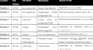 The ext4 partition for the root filesystem will be referred to as root. Organization Of The Partitions In The Sd Card Download Table